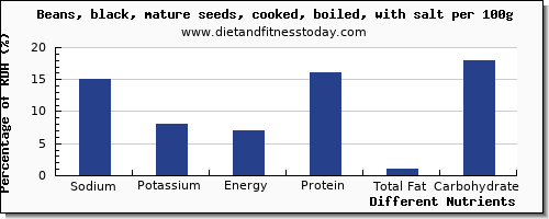 chart to show highest sodium in black beans per 100g